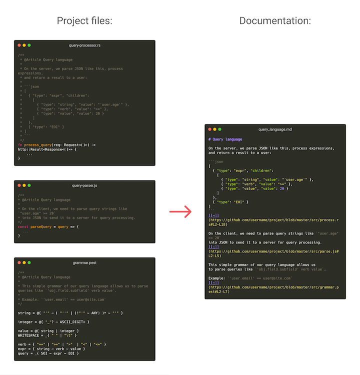 An example that shows how Fundoc generates documentation from different files