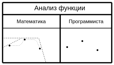 Анализ функции