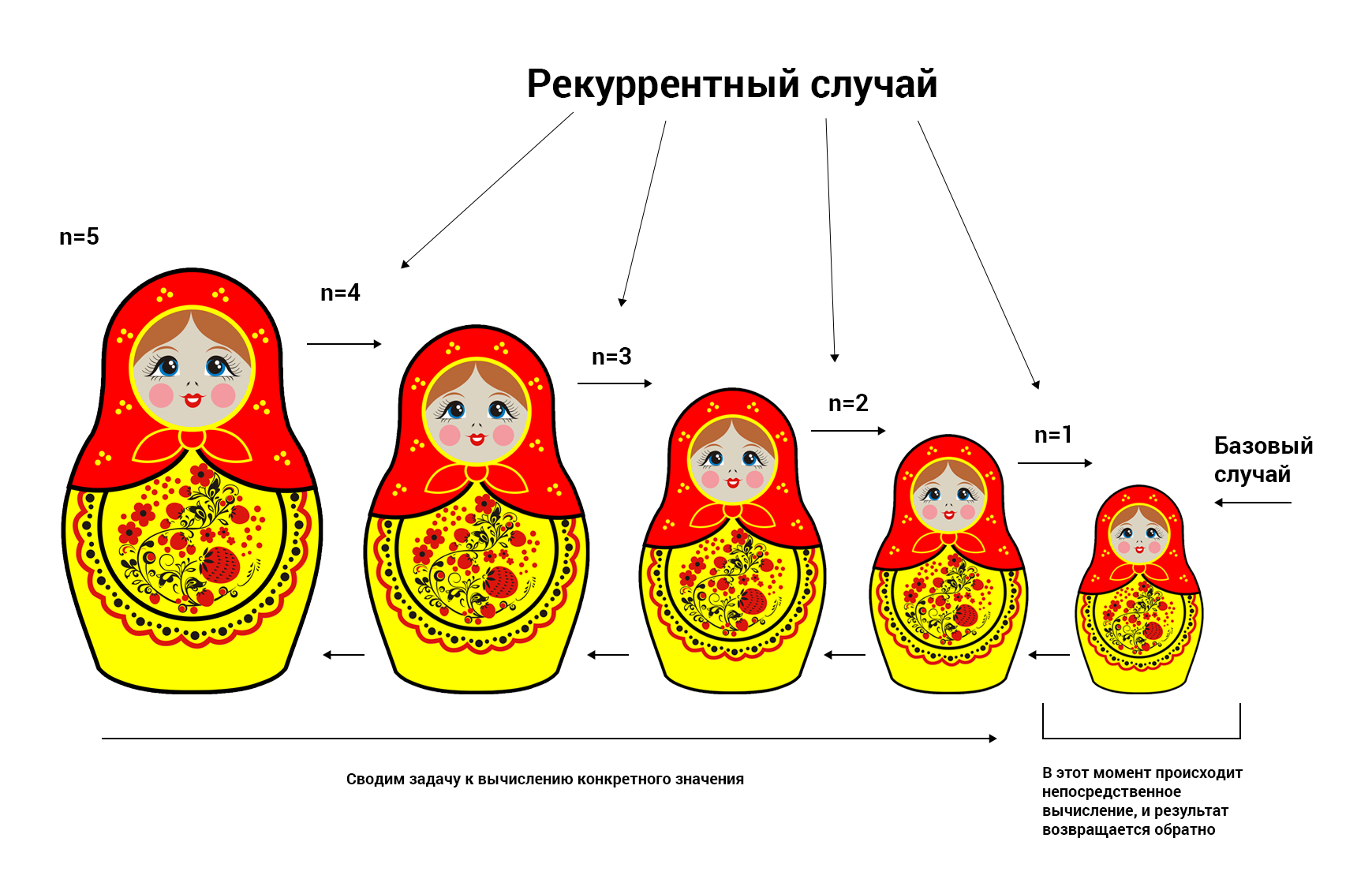 Схема примитивной рекурсии