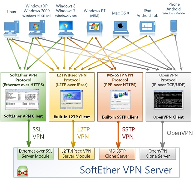 Разбор процесса работы SoftEther VPN Server